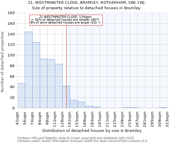 21, WESTMINSTER CLOSE, BRAMLEY, ROTHERHAM, S66 1WJ: Size of property relative to detached houses in Bramley