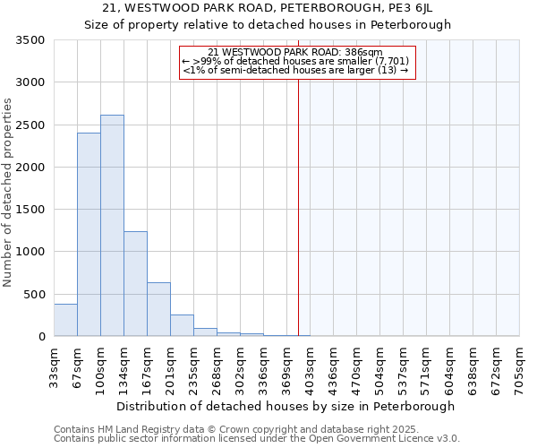 21, WESTWOOD PARK ROAD, PETERBOROUGH, PE3 6JL: Size of property relative to detached houses in Peterborough