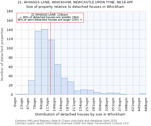 21, WHAGGS LANE, WHICKHAM, NEWCASTLE UPON TYNE, NE16 4PF: Size of property relative to detached houses in Whickham