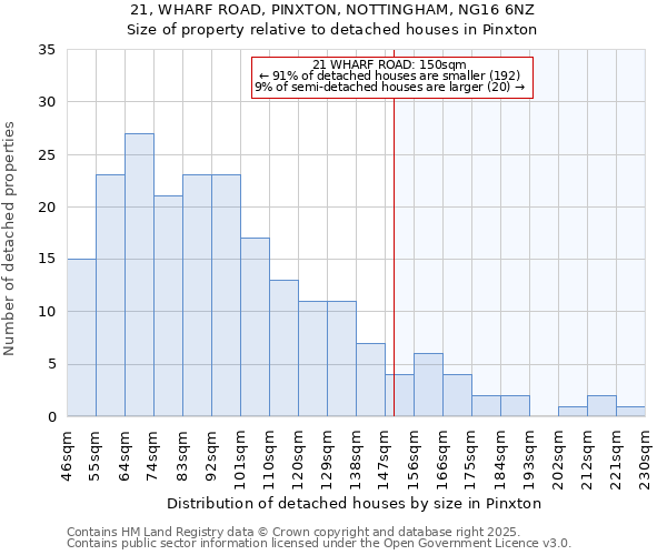 21, WHARF ROAD, PINXTON, NOTTINGHAM, NG16 6NZ: Size of property relative to detached houses in Pinxton