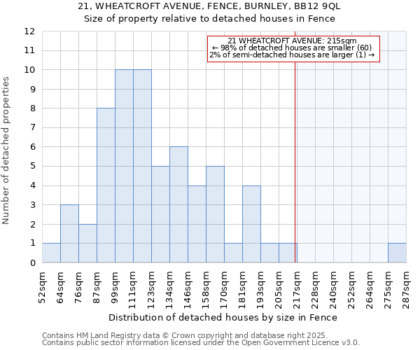 21, WHEATCROFT AVENUE, FENCE, BURNLEY, BB12 9QL: Size of property relative to detached houses in Fence