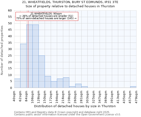 21, WHEATFIELDS, THURSTON, BURY ST EDMUNDS, IP31 3TE: Size of property relative to detached houses in Thurston