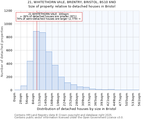 21, WHITETHORN VALE, BRENTRY, BRISTOL, BS10 6ND: Size of property relative to detached houses in Bristol