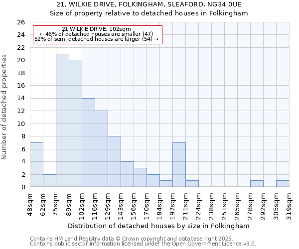 21, WILKIE DRIVE, FOLKINGHAM, SLEAFORD, NG34 0UE: Size of property relative to detached houses in Folkingham