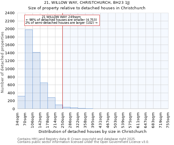 21, WILLOW WAY, CHRISTCHURCH, BH23 1JJ: Size of property relative to detached houses in Christchurch