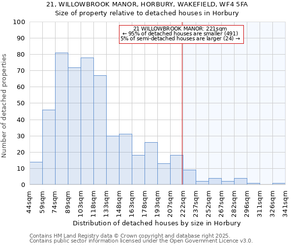 21, WILLOWBROOK MANOR, HORBURY, WAKEFIELD, WF4 5FA: Size of property relative to detached houses in Horbury