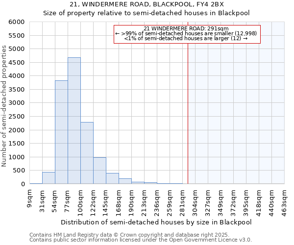 21, WINDERMERE ROAD, BLACKPOOL, FY4 2BX: Size of property relative to detached houses in Blackpool