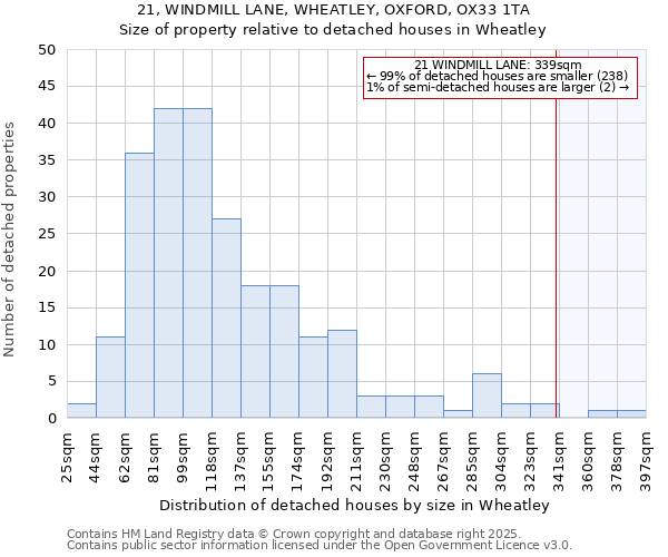 21, WINDMILL LANE, WHEATLEY, OXFORD, OX33 1TA: Size of property relative to detached houses in Wheatley