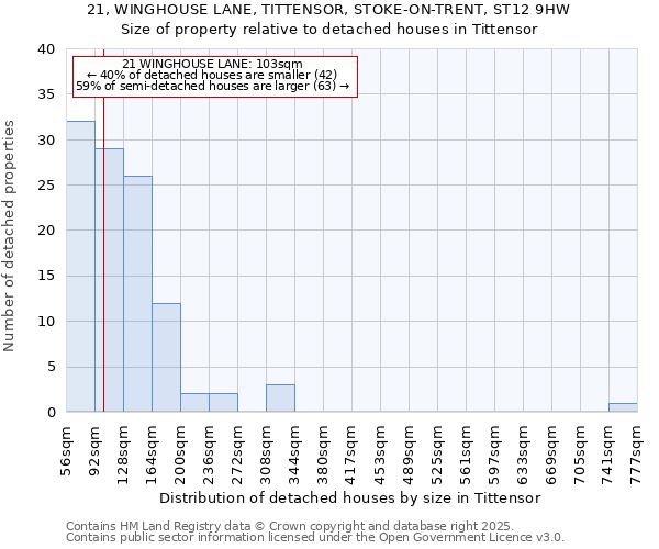 21, WINGHOUSE LANE, TITTENSOR, STOKE-ON-TRENT, ST12 9HW: Size of property relative to detached houses in Tittensor