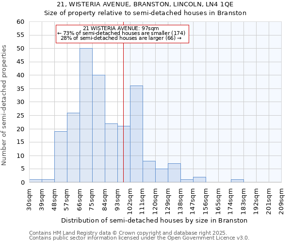 21, WISTERIA AVENUE, BRANSTON, LINCOLN, LN4 1QE: Size of property relative to detached houses in Branston