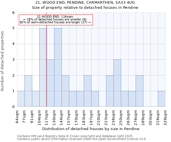 21, WOOD END, PENDINE, CARMARTHEN, SA33 4UG: Size of property relative to detached houses in Pendine