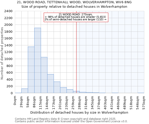 21, WOOD ROAD, TETTENHALL WOOD, WOLVERHAMPTON, WV6 8NG: Size of property relative to detached houses in Wolverhampton