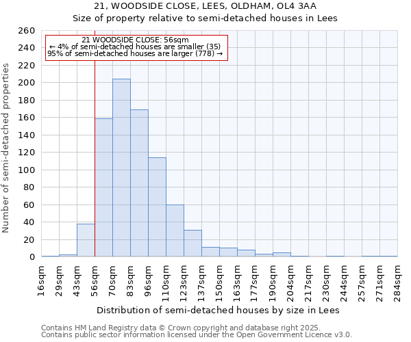 21, WOODSIDE CLOSE, LEES, OLDHAM, OL4 3AA: Size of property relative to detached houses in Lees