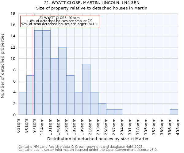 21, WYATT CLOSE, MARTIN, LINCOLN, LN4 3RN: Size of property relative to detached houses in Martin