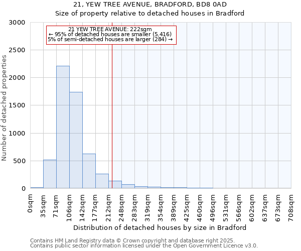 21, YEW TREE AVENUE, BRADFORD, BD8 0AD: Size of property relative to detached houses in Bradford