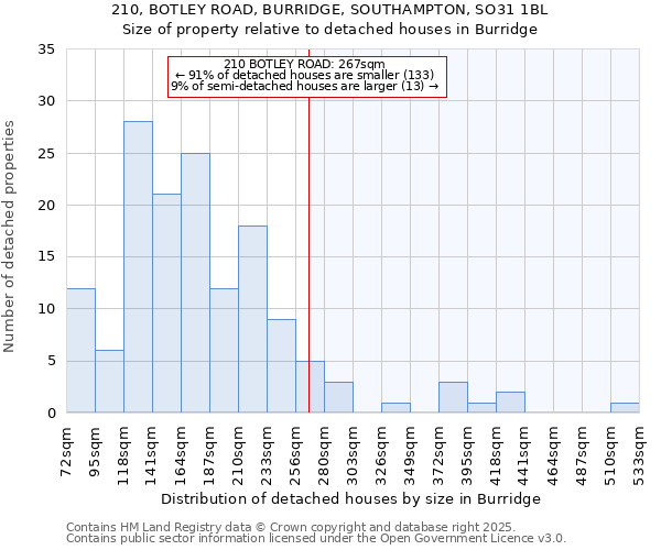 210, BOTLEY ROAD, BURRIDGE, SOUTHAMPTON, SO31 1BL: Size of property relative to detached houses in Burridge