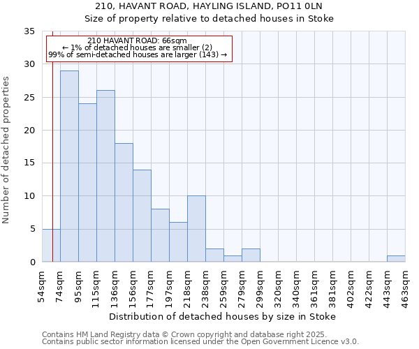 210, HAVANT ROAD, HAYLING ISLAND, PO11 0LN: Size of property relative to detached houses in Stoke