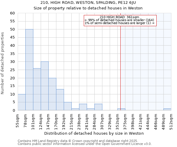 210, HIGH ROAD, WESTON, SPALDING, PE12 6JU: Size of property relative to detached houses in Weston