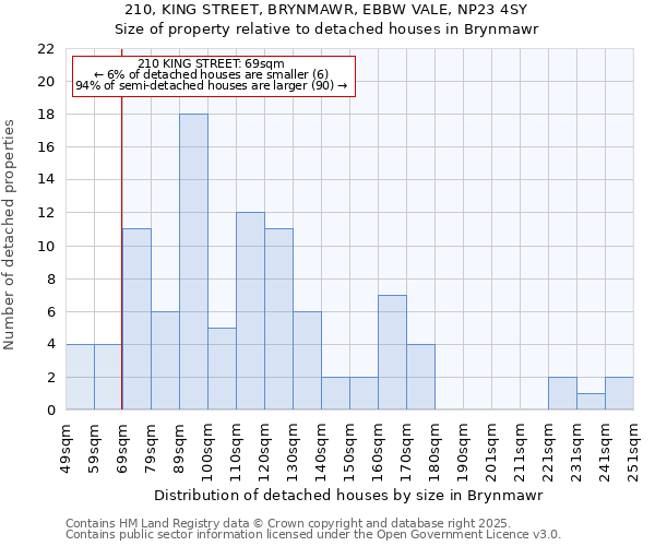 210, KING STREET, BRYNMAWR, EBBW VALE, NP23 4SY: Size of property relative to detached houses in Brynmawr