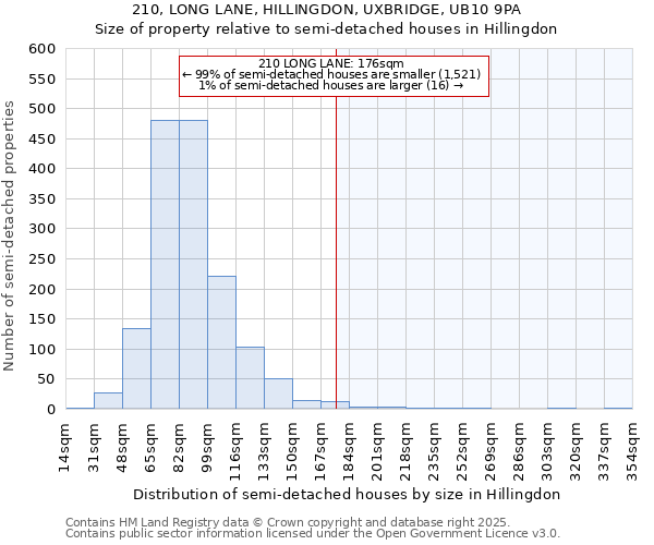 210, LONG LANE, HILLINGDON, UXBRIDGE, UB10 9PA: Size of property relative to detached houses in Hillingdon