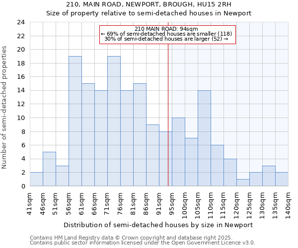 210, MAIN ROAD, NEWPORT, BROUGH, HU15 2RH: Size of property relative to detached houses in Newport