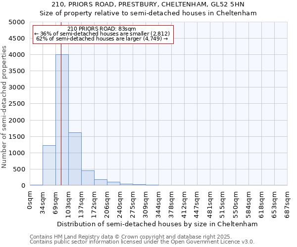 210, PRIORS ROAD, PRESTBURY, CHELTENHAM, GL52 5HN: Size of property relative to detached houses in Cheltenham