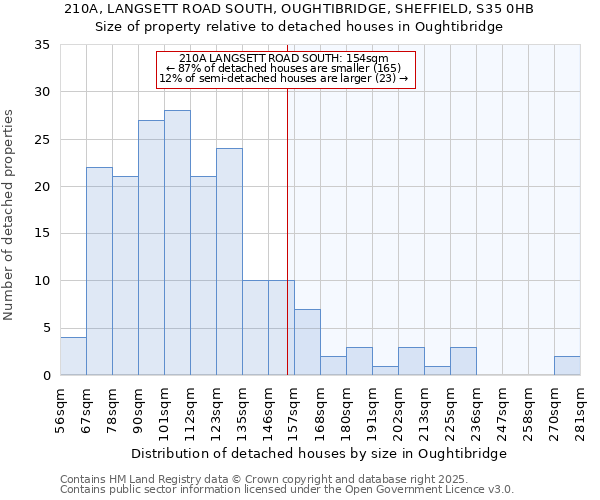 210A, LANGSETT ROAD SOUTH, OUGHTIBRIDGE, SHEFFIELD, S35 0HB: Size of property relative to detached houses in Oughtibridge