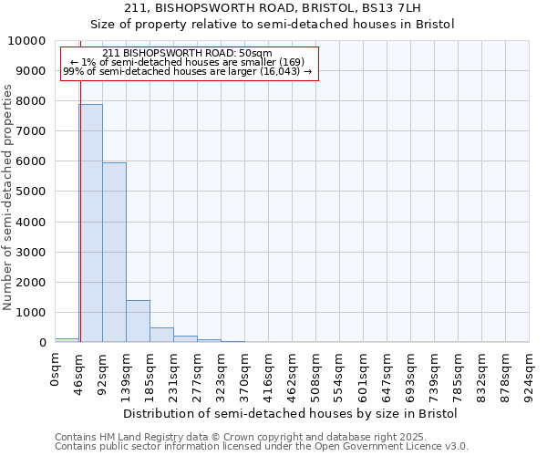 211, BISHOPSWORTH ROAD, BRISTOL, BS13 7LH: Size of property relative to detached houses in Bristol