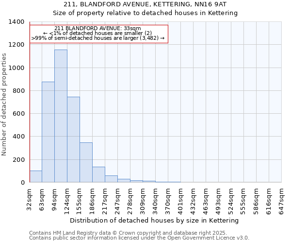 211, BLANDFORD AVENUE, KETTERING, NN16 9AT: Size of property relative to detached houses in Kettering