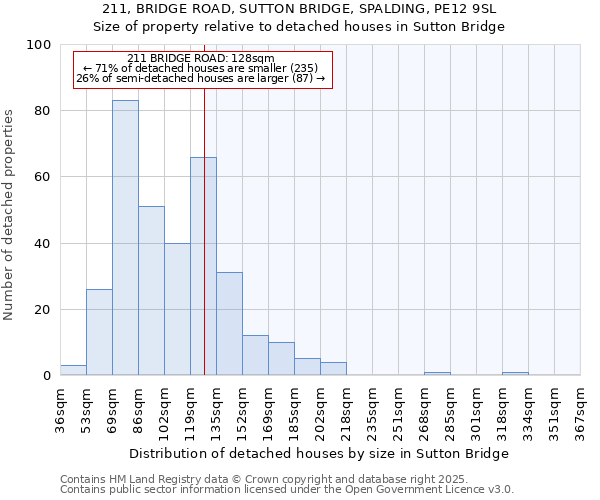 211, BRIDGE ROAD, SUTTON BRIDGE, SPALDING, PE12 9SL: Size of property relative to detached houses in Sutton Bridge