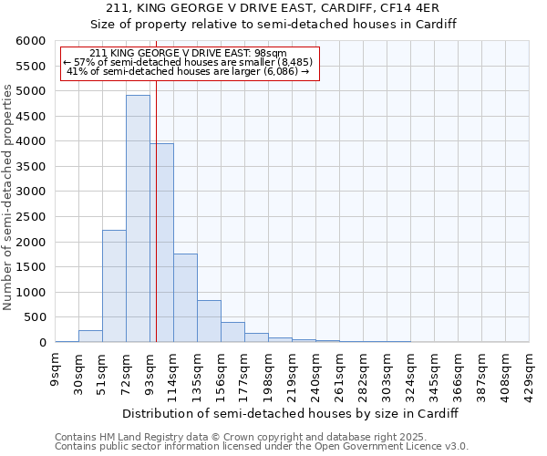 211, KING GEORGE V DRIVE EAST, CARDIFF, CF14 4ER: Size of property relative to detached houses in Cardiff