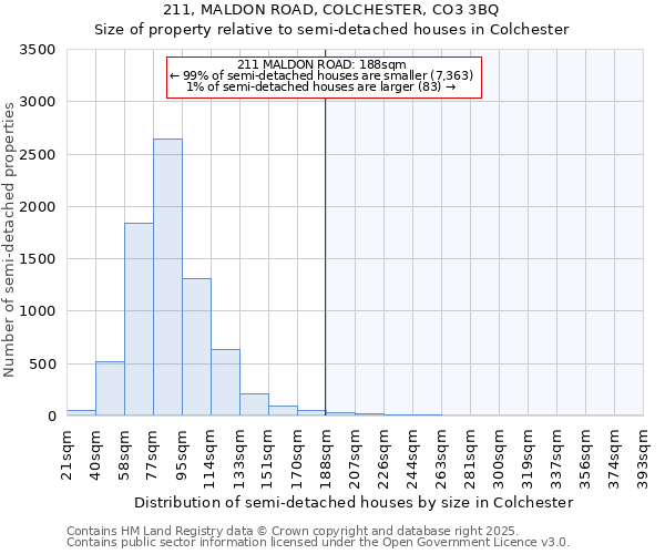 211, MALDON ROAD, COLCHESTER, CO3 3BQ: Size of property relative to detached houses in Colchester