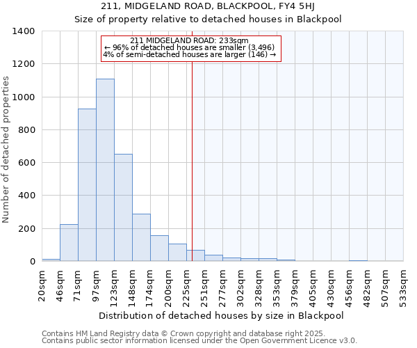 211, MIDGELAND ROAD, BLACKPOOL, FY4 5HJ: Size of property relative to detached houses in Blackpool