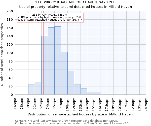 211, PRIORY ROAD, MILFORD HAVEN, SA73 2EB: Size of property relative to detached houses in Milford Haven