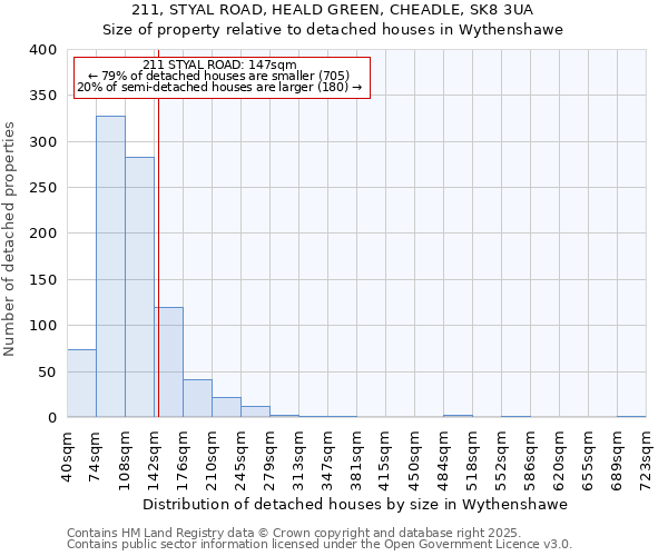 211, STYAL ROAD, HEALD GREEN, CHEADLE, SK8 3UA: Size of property relative to detached houses in Wythenshawe