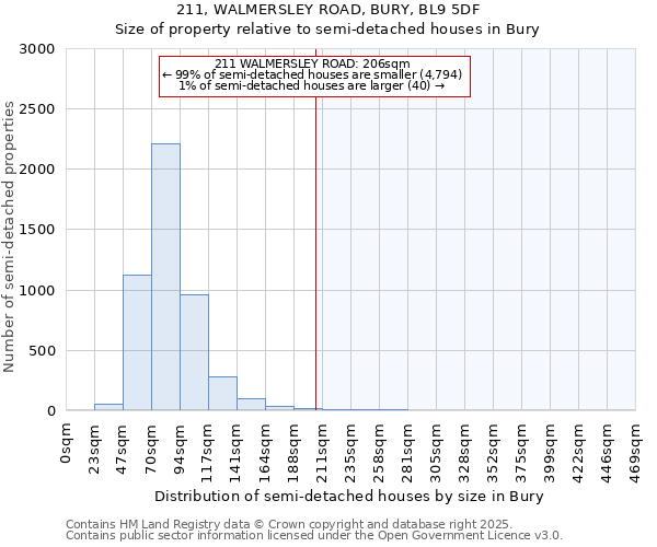 211, WALMERSLEY ROAD, BURY, BL9 5DF: Size of property relative to detached houses in Bury