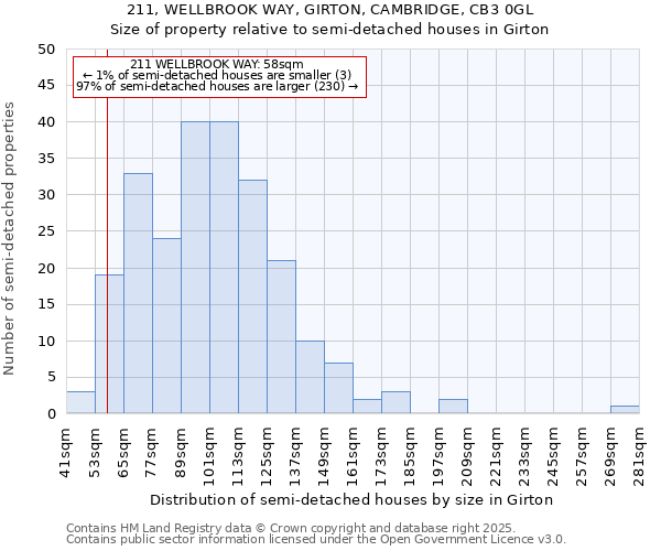 211, WELLBROOK WAY, GIRTON, CAMBRIDGE, CB3 0GL: Size of property relative to detached houses in Girton