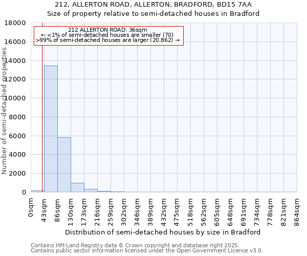 212, ALLERTON ROAD, ALLERTON, BRADFORD, BD15 7AA: Size of property relative to detached houses in Bradford