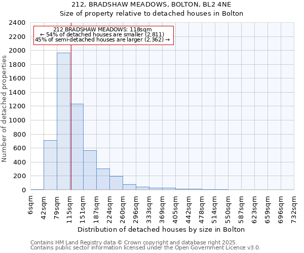 212, BRADSHAW MEADOWS, BOLTON, BL2 4NE: Size of property relative to detached houses in Bolton