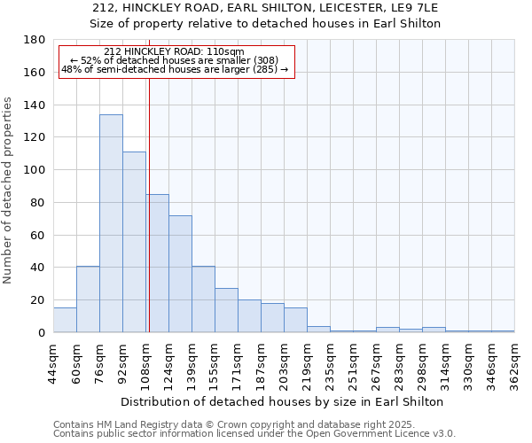 212, HINCKLEY ROAD, EARL SHILTON, LEICESTER, LE9 7LE: Size of property relative to detached houses in Earl Shilton