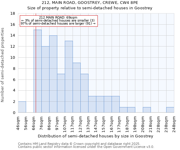 212, MAIN ROAD, GOOSTREY, CREWE, CW4 8PE: Size of property relative to detached houses in Goostrey