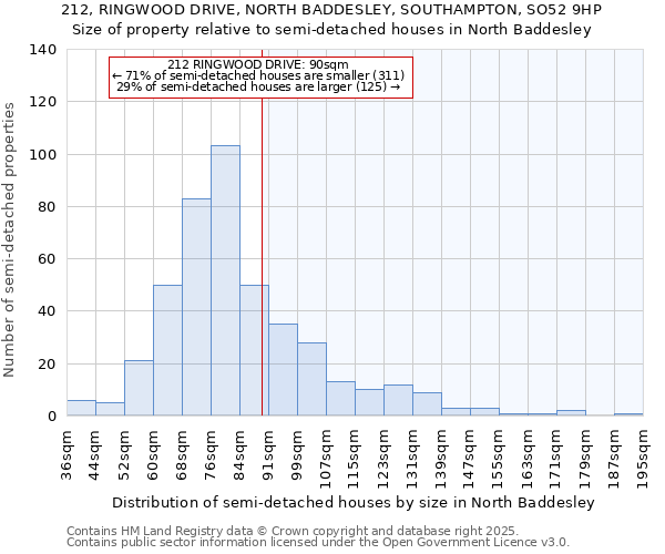 212, RINGWOOD DRIVE, NORTH BADDESLEY, SOUTHAMPTON, SO52 9HP: Size of property relative to detached houses in North Baddesley