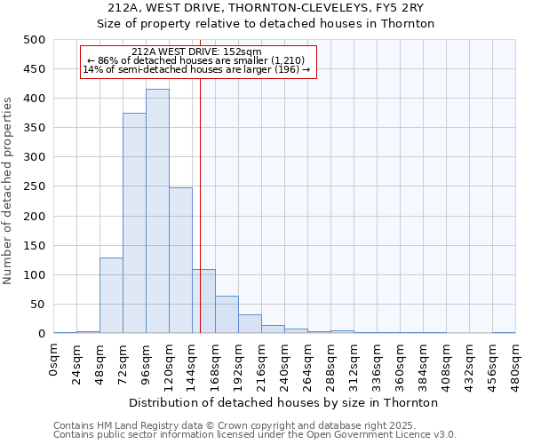 212A, WEST DRIVE, THORNTON-CLEVELEYS, FY5 2RY: Size of property relative to detached houses in Thornton