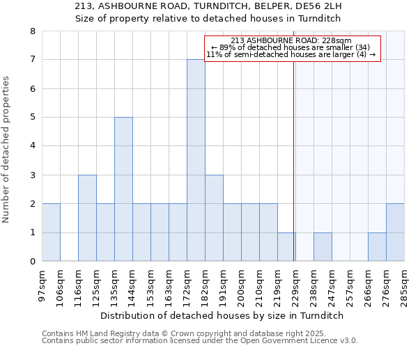 213, ASHBOURNE ROAD, TURNDITCH, BELPER, DE56 2LH: Size of property relative to detached houses in Turnditch