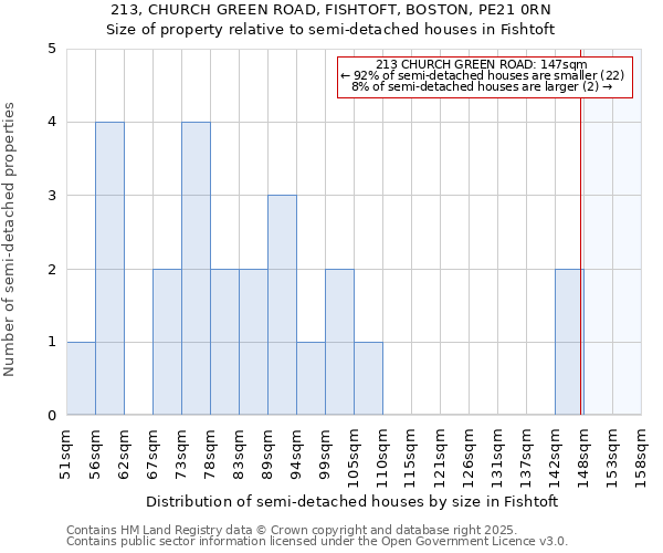 213, CHURCH GREEN ROAD, FISHTOFT, BOSTON, PE21 0RN: Size of property relative to detached houses in Fishtoft