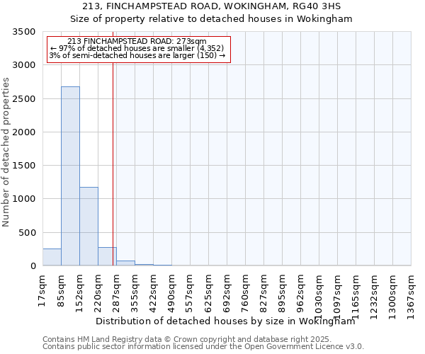 213, FINCHAMPSTEAD ROAD, WOKINGHAM, RG40 3HS: Size of property relative to detached houses in Wokingham