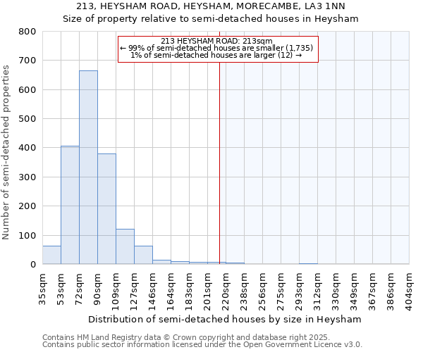 213, HEYSHAM ROAD, HEYSHAM, MORECAMBE, LA3 1NN: Size of property relative to detached houses in Heysham