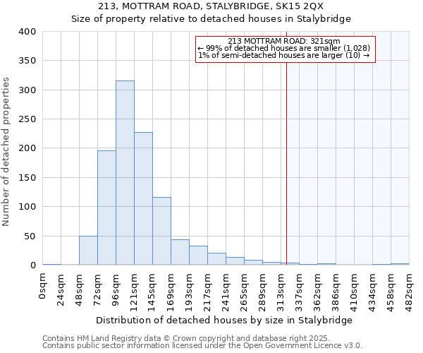 213, MOTTRAM ROAD, STALYBRIDGE, SK15 2QX: Size of property relative to detached houses in Stalybridge