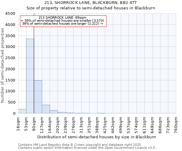 213, SHORROCK LANE, BLACKBURN, BB2 4TT: Size of property relative to detached houses in Blackburn