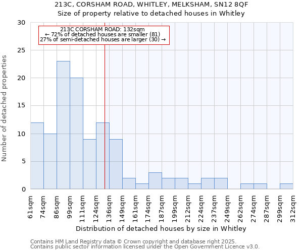 213C, CORSHAM ROAD, WHITLEY, MELKSHAM, SN12 8QF: Size of property relative to detached houses in Whitley